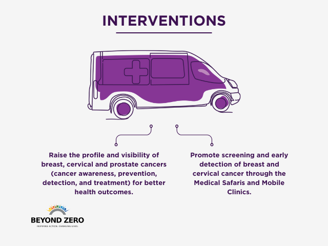 Breast & Cervical Cancer - Interventions